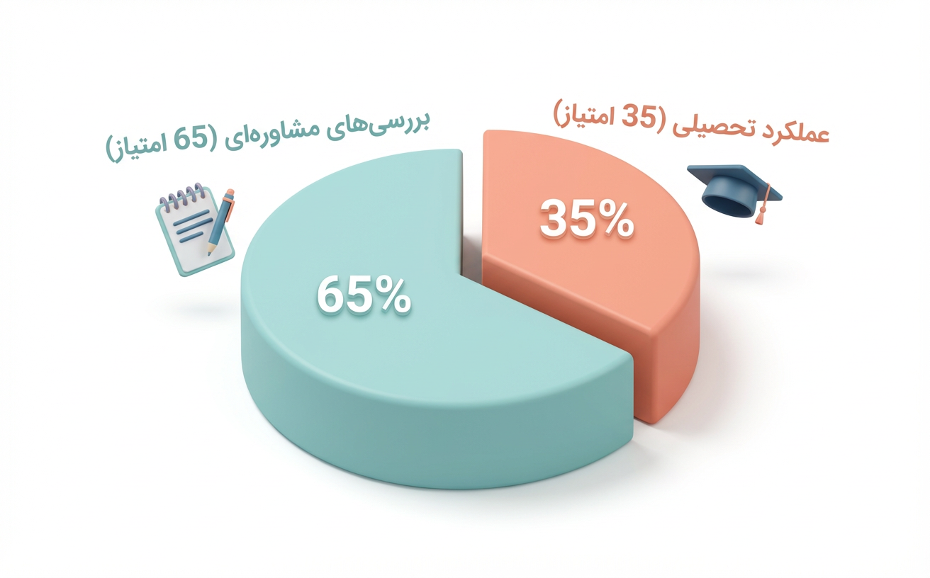 نمودار دایره&zwnj;ای نحوه محاسبه امتیاز هدایت تحصیلی شامل سوابق تحصیلی و مشاوره&zwnj;ای