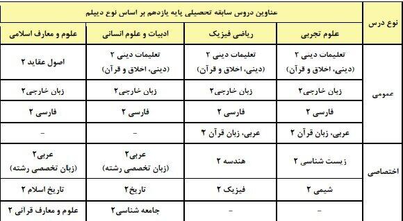 عناوین دروس سابقه تحصیلی پایه یازدهم برای هر یک از دیپلم ها در آزمون سراسری سال 1405 همانند آزمون سراسری سال 1404
