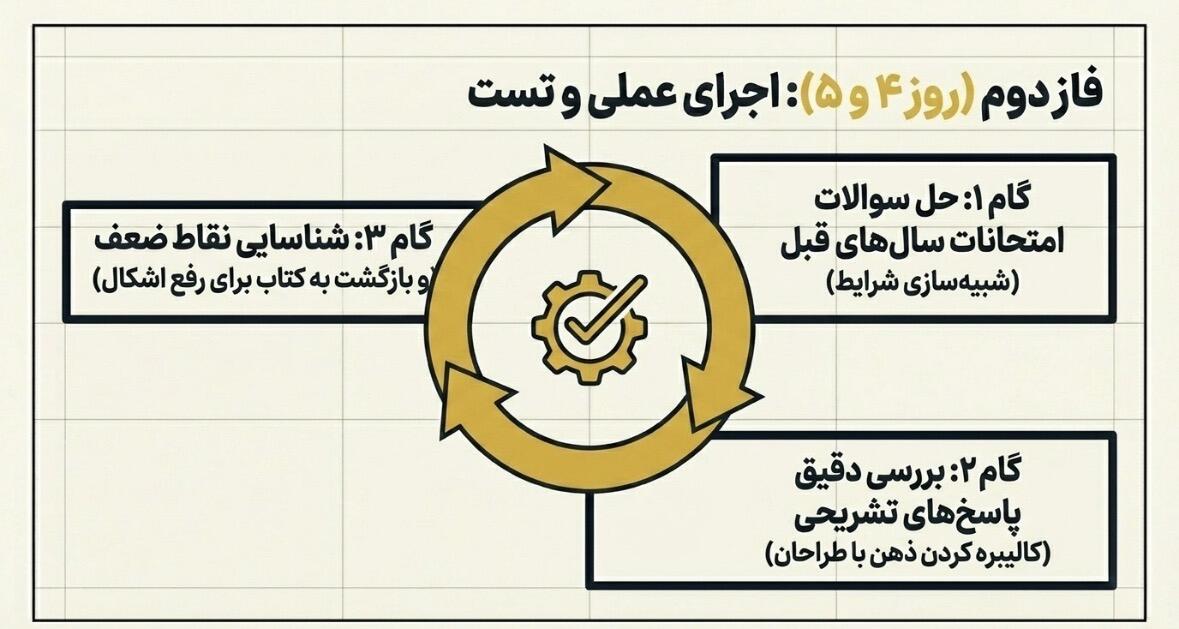 روش&zwnj;های طلایی مطالعه و جمع&zwnj;بندی دروس برای امتحانات نهایی 1405