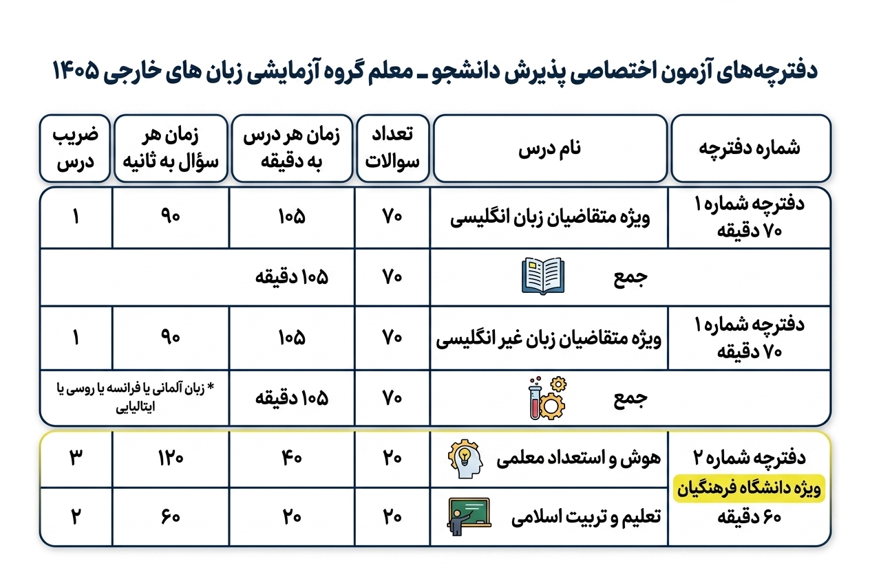 زمان&zwnj;بندی آزمون فرهنگیان گروه زبان